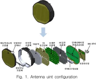 Fig.  1.  Antenna  uint  configuration
