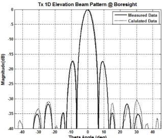 Fig.  6.  Tx.  elevation  beam  pattern  comparison