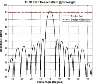 Fig.  7.  Tx.  EIRP  pattern