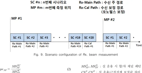 Fig.  9.  Scenario  configuration  of  Rx.  beam  measurement