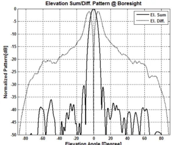 Fig.  12.  Rx.  azimuth  Sum./Del.  pattern