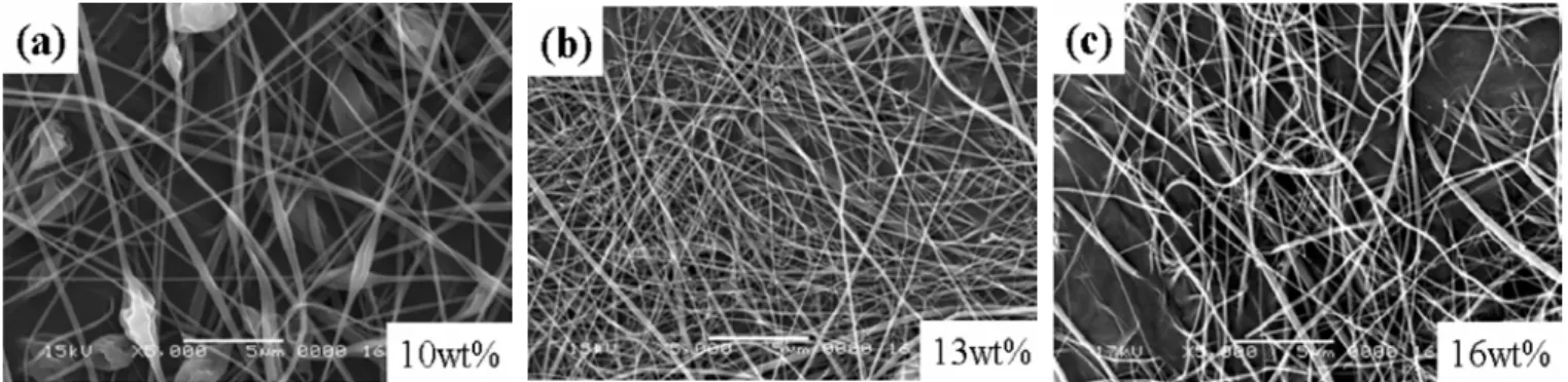 Figure 4. SEM images of electrospun PC nonwovens as a function of concentration. Solution concentrations were (a) 10, (b) 13, (c)16 wt%..