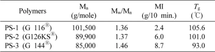 Table 1. Results on Characterization of Polystyrenes