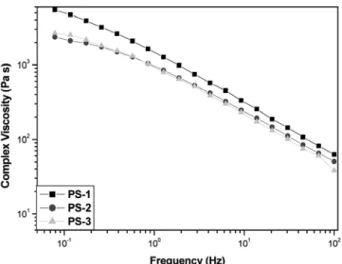 Figure 1. Complex viscosity of PS-1, PS-2, and PS-3 with different  molecular weight as a function of the frequency at 210  ℃.