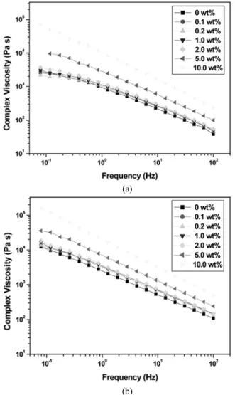 Figure 4. Storage modulus (G ') of MWCNT/PS-3 composites as a  function of frequency at (a) 210  ℃  and (b) 180 ℃.
