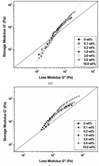 Figure 7. The tan  δ vs. MWCNT content in MWCNT/PS composites at 210 ℃ in terms of the frequency; (a) MWCNT/PS-1, (b) MWCNT/ PS-2, and (c) MWCNT/PS-3.