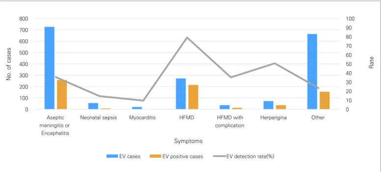 Figure 5. Distribution of clinical symptoms of Enterovirus in 2019 *Other: Fever, Respiratory diseases, gastroenteritis and hepatitis etc.