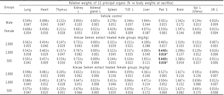 Table 5. Changes on the relative organ weights observed in female and male mice after single oral treatment of Arecae Semen extracts G ro u p s