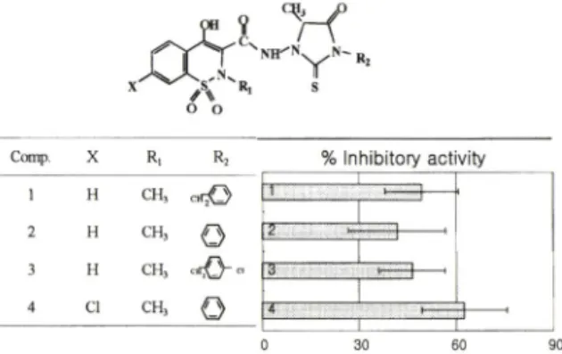 Fig. 2 - % Inhibitory activity of benzothiazine derivative 1-  4 on COX-2 in LPS-stimulated RAW 264.7 cell at 