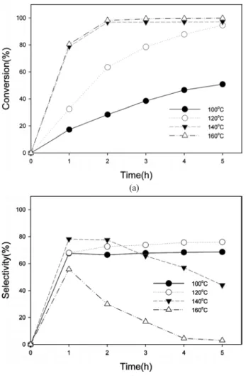 Figure 7. The effect of temperature on TLD Hydrogenation; (a) TLD  conversion, (b) MCHA selectivity (TLD 25 g, H 2  pressure; 50 atm,  Agitation speed; 900 rpm, Solvent; IPA 50 mL, Catalyst; Ru/C 5  wt%)