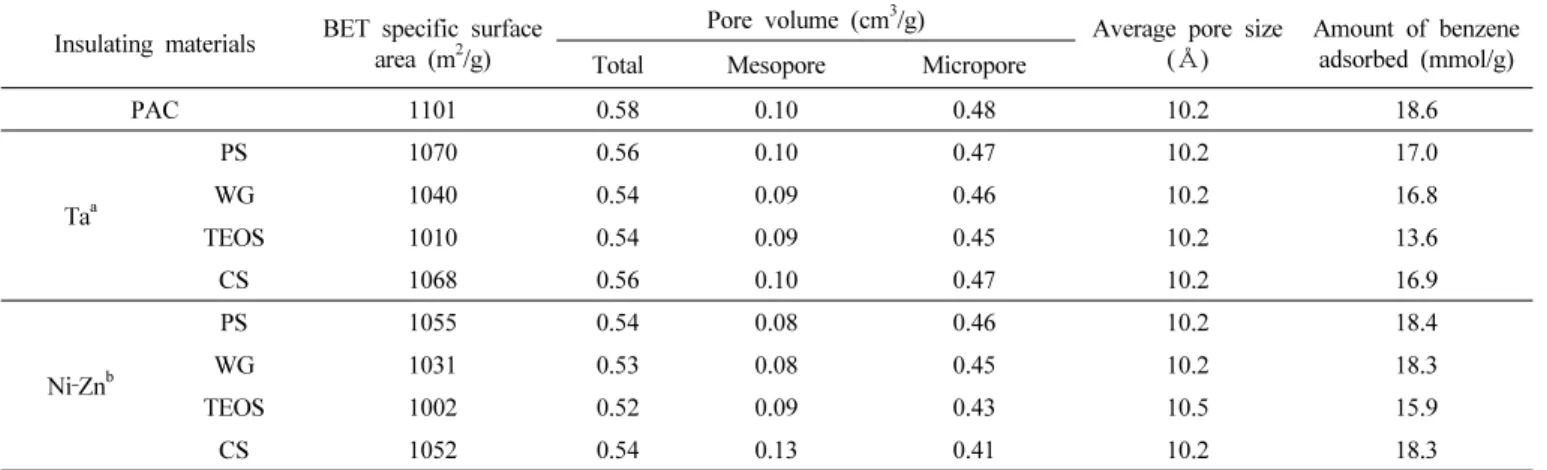 Figure 3. Adsorption isotherms of insulator-coated ACs (N2, 77K).