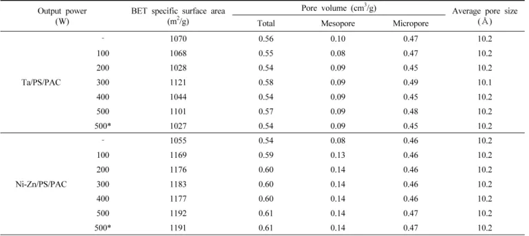 Table 3. Physical Properties of Insulator-coated ACs After Microwave Irradiation Output power