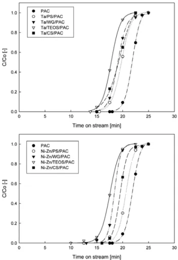 Figure 8. Relationship between the amounts of benzene adsorbed on  ACs coated with talc and Ni-Zn ferrite using various binders and their  BET surface areas.