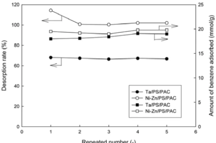 Figure 10. Reproducibility with continuous repetition of adsorption-  desorption operations