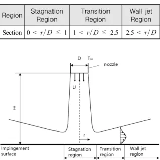 Table  1.  Region  defined  by  distance