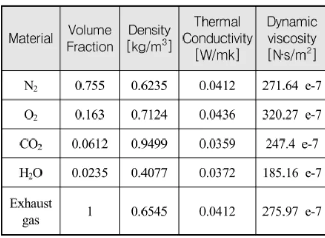 Table  2.  Component  ratio  of  exhaust  gas