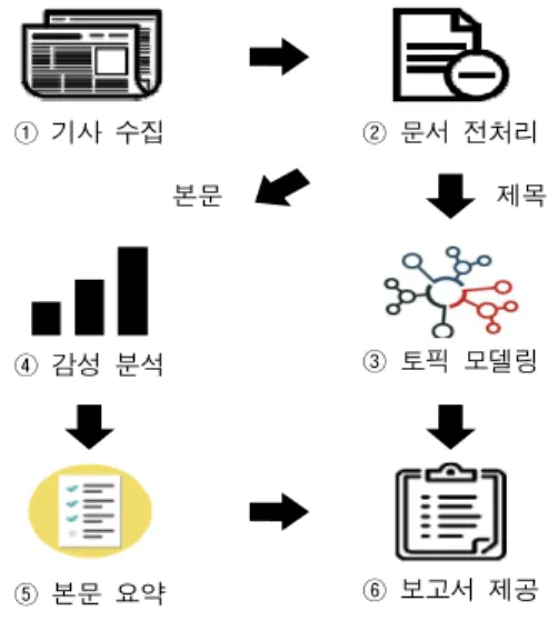 Fig.  1.  System  process