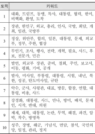 Table  1.  News  title  topic  modeling  result