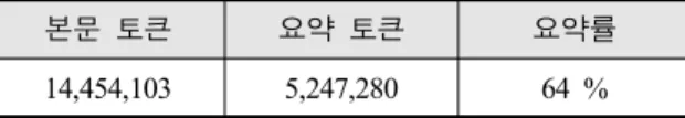 Table  5.  News  article  summarization  result(rate) 본문  토큰 요약  토큰 요약률 14,454,103 5,247,280 64 %   Table 5는  본문과  요약문  간에  토큰  수를  비교한  요 약률을  나타낸  것으로  계산식은 (2)와  같다