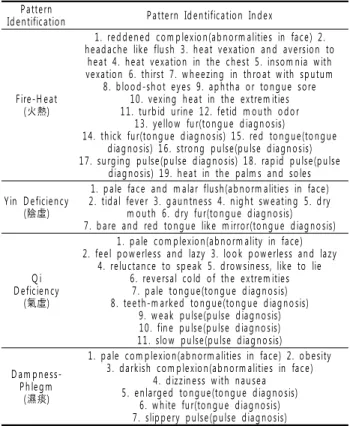 Table 1. Korean Standard Pattern Identifications for Stroke-Ⅲ P a tte rn