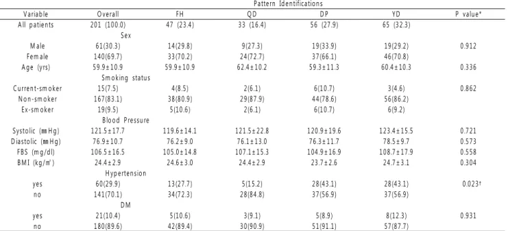 Table 2. Patients' General Characteristics and Clinical Features by Pattern Identifications (N=201) P a tte rn   Id e n tifica tio n s
