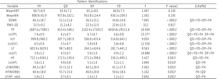 Table 3. Heart Rate Variability in Dices by Pattern Identifications P a tte rn   Id e n tific a tio n s