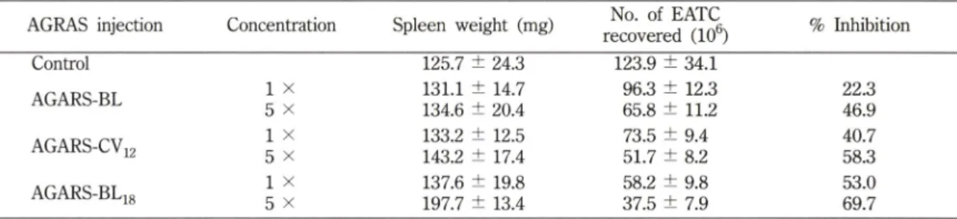 Table II - The effect of AGRAS-pretreatment on the weight of spleen and antitumor activity against EATC in the ICR mice AGRAS  injection Concentration Spleen  weight  (mg) No