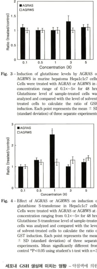 Fig.  2 - Effect  of AGRAS  and  AGRWS  on  induction  of  quinone  reductase  activity  in  rat  Ac2F  cells