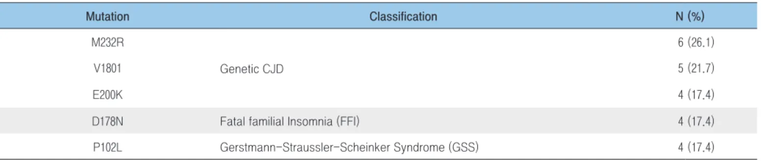 Table 5. Prion protein gene (PRNP) mutation variation identified in cases with human prion disease, 2016-2019 Unit: N (%) Mutation Classification N (%) M232R Genetic CJD 6 (26.1)V18015 (21.7) E200K 4 (17.4)