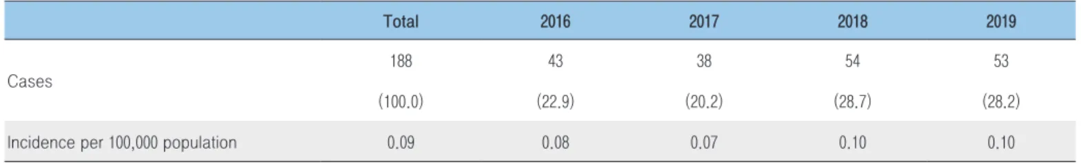 Table １. Reported cases of Creutzfeldt-Jacob Disease (CJD) by year, 2016-2019