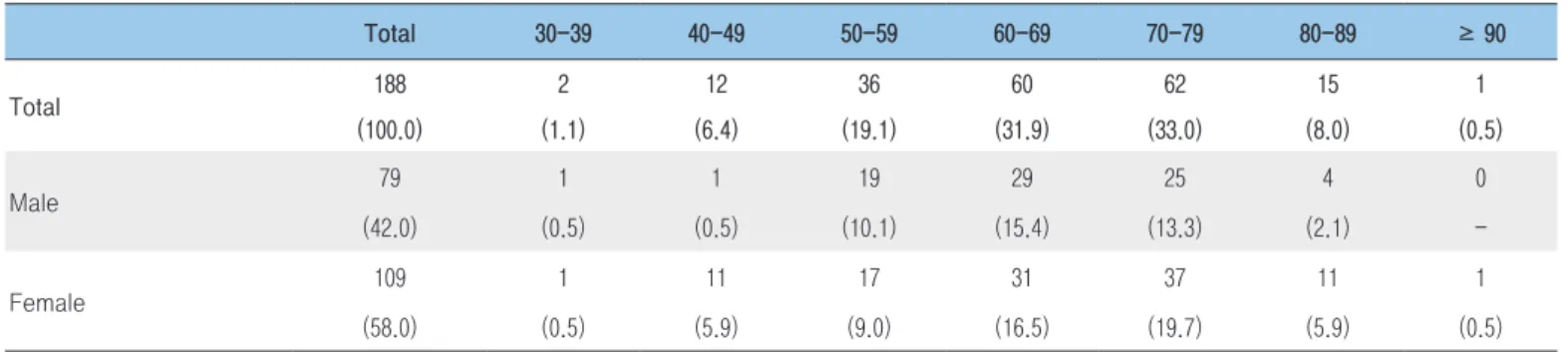 Table 2. Reported cases of Creutzfeldt-Jacob Disease (CJD) by age group and gender, 2016-2019 Unit: N (%) Total 30-39 40-49 50-59 60-69 70-79 80-89 ≥ 90 Total 188 2 12 36 60 62 15 1 (100.0) (1.1) (6.4) (19.1) (31.9) (33.0) (8.0) (0.5) Male 79 1 1 19 29 25 