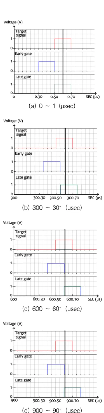 Fig.  3.  Early  gate/late  gate  timing  diagram
