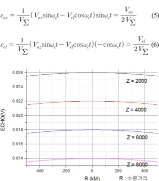 Fig.  10.  The  magnitude  of  the  target  signal  relative  to  the  vertical  distance
