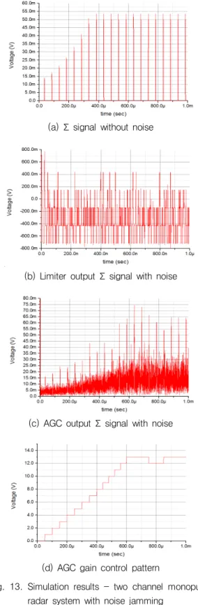 Fig.  13.  Simulation  results  -  two  channel  monopulse  radar  system  with  noise  jamming