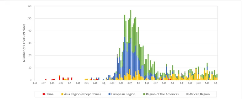 Figure 7. Daily trend of imported cases (Based on reported data)