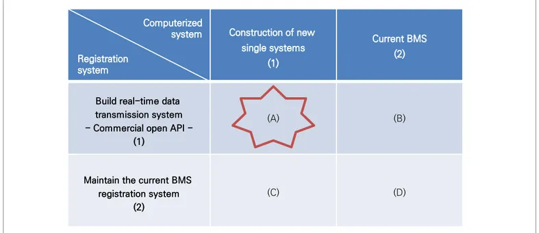 Figure 1. Recommended priority for the Blood Inventory Monitoring System (BMS) operation plans