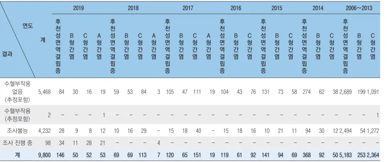 표 1. 2006년~2019년 수혈자 역추적 조사 현황 연도    결과 계 2019 2018 2017 2016 2015 2014 2006∼2013후천성면역 결 핍 증 B 형간염 C 형간염 A 형간염 후천성면역결핍증 B 형간염 C 형간염 A 형간염 후천성면역결핍증 B 형간염 C 형간염 A 형간염 후천성면역결핍증 B 형간염 C 형간염 후천성면역결핍증 B 형간염 C 형간염 후천성면역결핍증 B 형간염 C 형간염 후천성면역결핍증 B 형간염 C 형간염 수혈부작용  