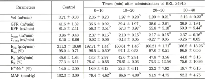Table  II - Effect  of BRL34915  (50.0  p.g/kg)  given  into  vein  on  renal  function  in  dog
