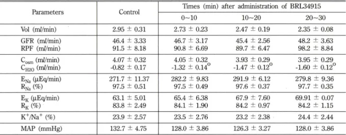 Table  III - Effect  of BRL34915  (1.0  |ig/kg,  bolus+0.1  |xg4cg/min)  given  into  carotid  artery  in  dog