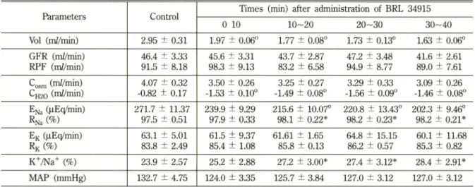 Table  IV - Effect  of BRL34915  (3.0  |Xg/kg,  bolus+0.1  |ig/kg/min)  given  into  carotid  artery  in  dog
