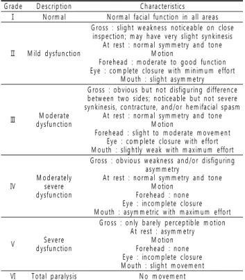 Table 1. Gross Grading System of House-Brackmann