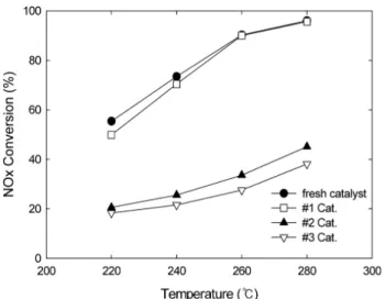 Figure 1. NOx removal efficiency of a used catalyst in incinerator  (S.V. = 60000 h -1 , O 2  = 3%, H 2 O = 6%, NOx = 800 ppm, NH 3 /NOx  = 1.0)