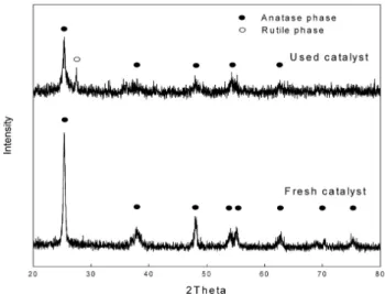 Figure 4. The comparison of fresh and used honeycomb catalyst on NOx  conversion and 1, 2-DCB conversion (1, 2-DCB = 314 ppm, O 2  = 3%,  H 2 O = 8%, NOx = 150 ppm, NH 3 /NOx = 1.0, S.V