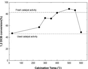 Figure 6. The effect of calcination temperature on 1, 2-DCB convert- convert-sion over a used catalyst in incinerator (1, 2-DCB = 16 ppm, SO 2  =  20 ppm, H 2 O = 2.4%, S.V