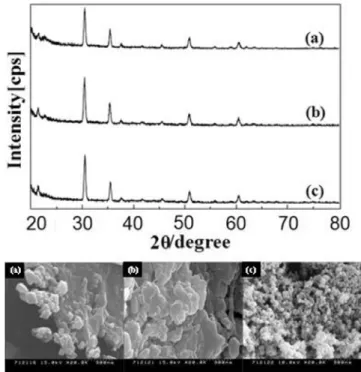 Figure 4. XRD patterns of N doped TiO 2  at different amounts of N 2 flow rate. (a) 1 L/min