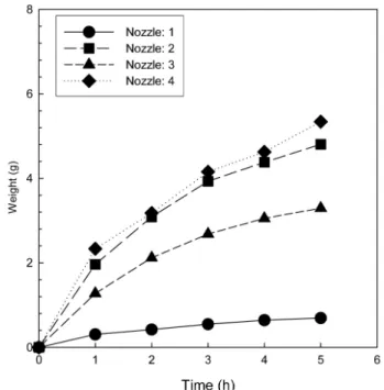 Figure 7. Particle size distribution with angle of swirl injection nozzle.