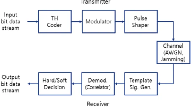 Fig.  1.  TH  system  block  diagram