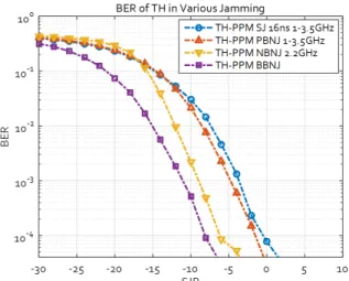 Fig. 5. BER  under  several  jamming  scenarios  for  the  TH system, the DS system, and the FH system