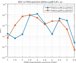 Fig. 7. BER  of  the  TH-PPM  system  versus  PBNJ  position  when  EbNo  =  15  dB  and  SJR  =  -10  dB