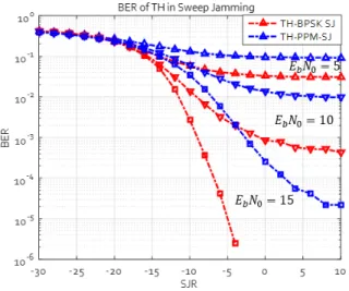 Fig. 11. BER  of  the  TH-PPM  and  the  TH-BPSK  systems  under  SJ  when  EbNo  =  15  dB  and  SJR  =  -10  dB   Fig